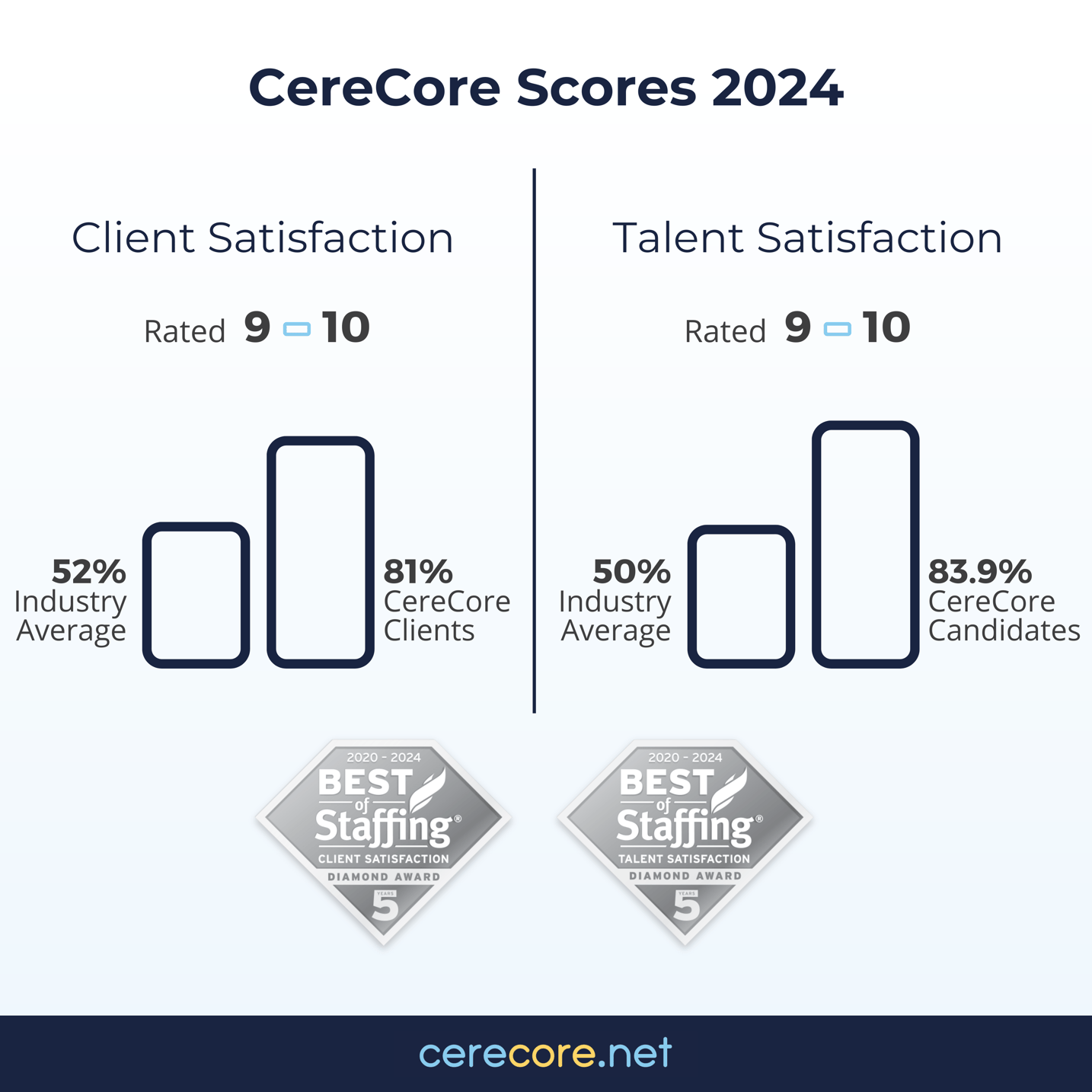 CereCore Wins ClearlyRated’s 2024 Best of Staffing Client and Talent 5 ...