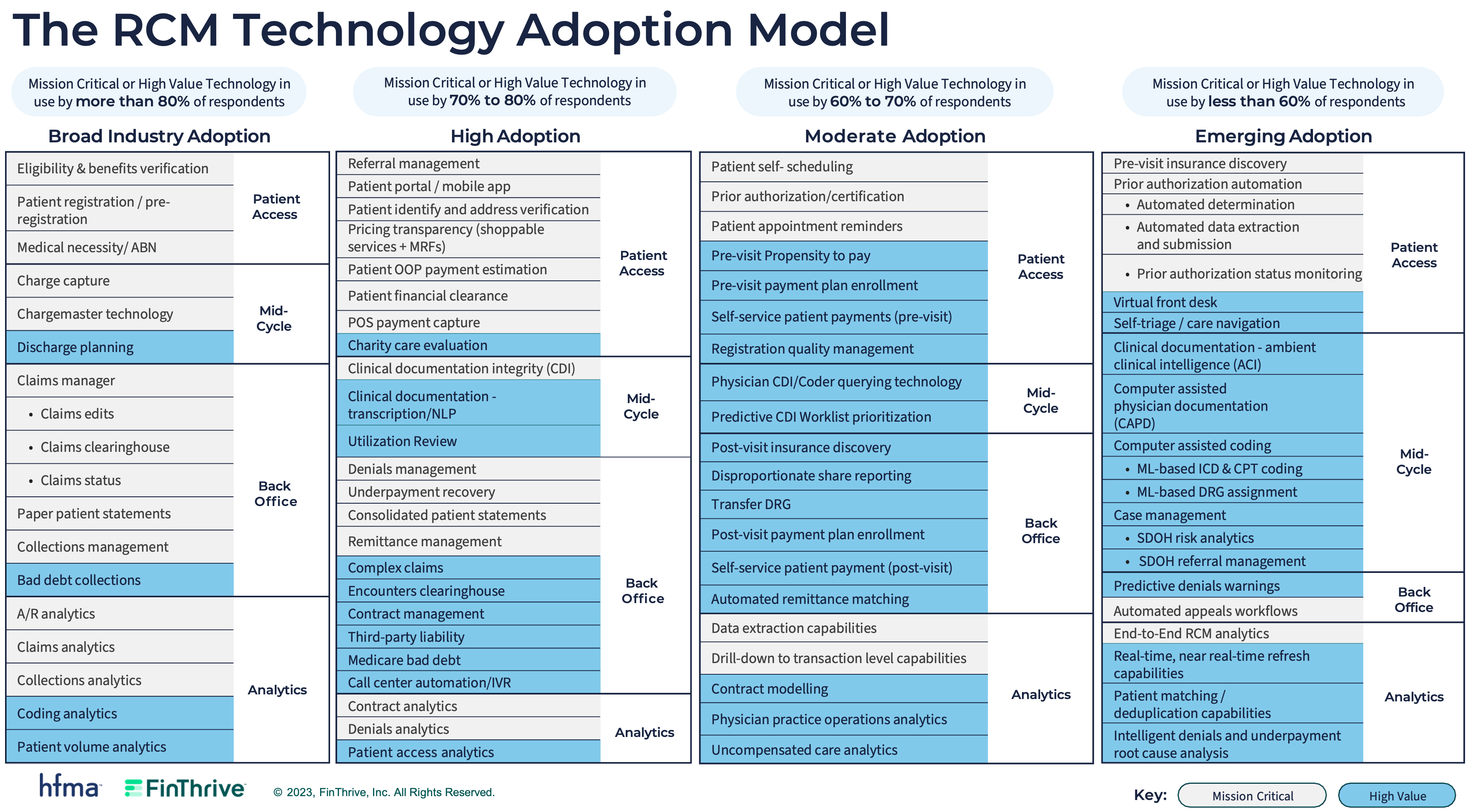 RCM Tech Adoption Model